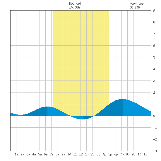 St. Michaels tide chart for Saturday, December 30, 2023