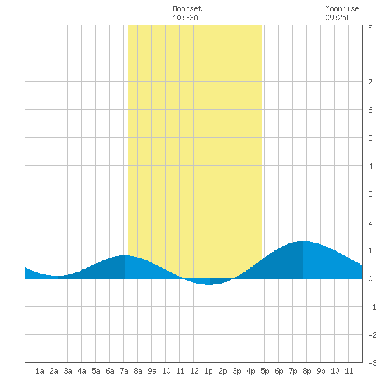 St. Michaels tide chart for Sunday, December 31, 2023