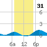 St. Michaels tide chart for Sunday, December 31, 2023