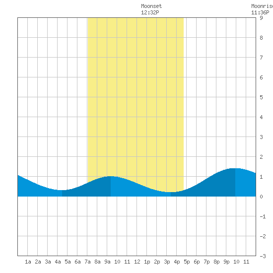 St. Michaels tide chart for Monday, December 4, 2023