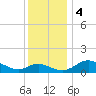 St. Michaels tide chart for Monday, December 4, 2023