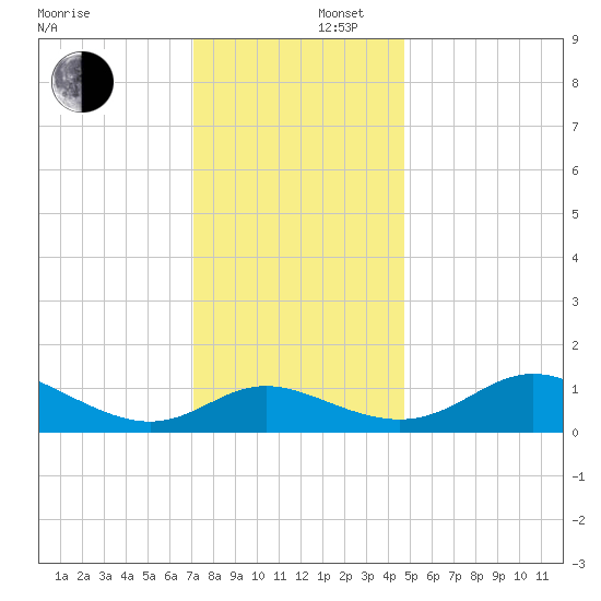 St. Michaels tide chart for Tuesday, December 5, 2023