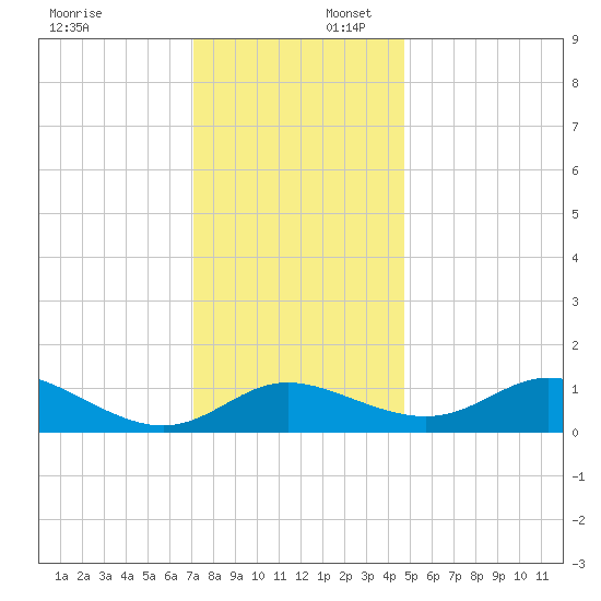 St. Michaels tide chart for Wednesday, December 6, 2023