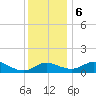St. Michaels tide chart for Wednesday, December 6, 2023