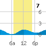 St. Michaels tide chart for Thursday, December 7, 2023