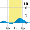 St. Michaels tide chart for Wednesday, January 10, 2024