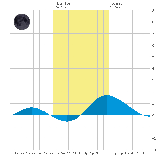 St. Michaels tide chart for Thursday, January 11, 2024
