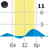 St. Michaels tide chart for Thursday, January 11, 2024