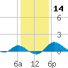 St. Michaels tide chart for Sunday, January 14, 2024