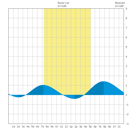 St. Michaels tide chart for Monday, January 15, 2024