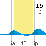 St. Michaels tide chart for Monday, January 15, 2024