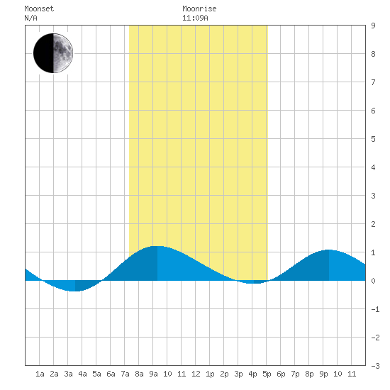 St. Michaels tide chart for Wednesday, January 17, 2024