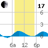 St. Michaels tide chart for Wednesday, January 17, 2024
