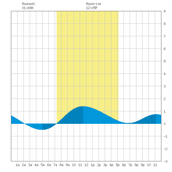 St. Michaels tide chart for Friday, January 19, 2024