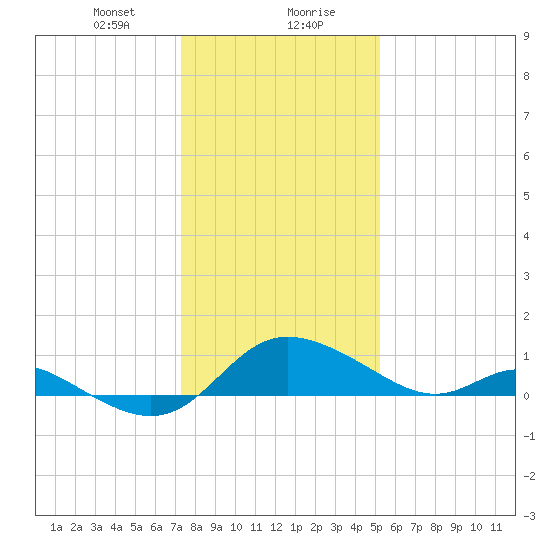 St. Michaels tide chart for Saturday, January 20, 2024