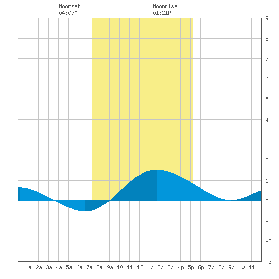 St. Michaels tide chart for Sunday, January 21, 2024