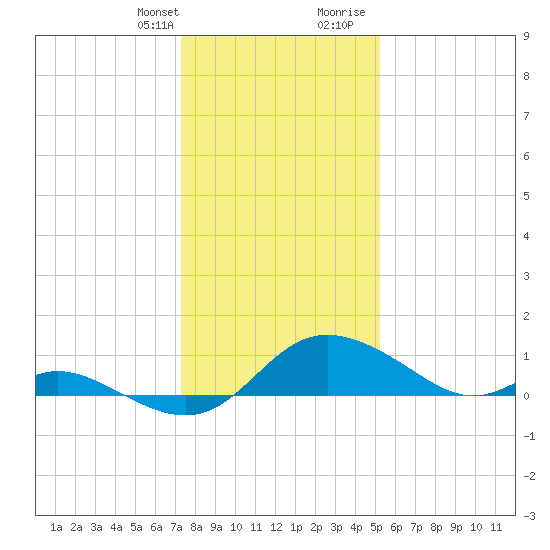 St. Michaels tide chart for Monday, January 22, 2024