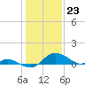 St. Michaels tide chart for Tuesday, January 23, 2024