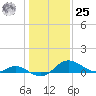 St. Michaels tide chart for Thursday, January 25, 2024