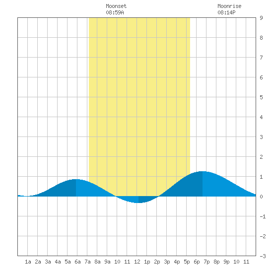 St. Michaels tide chart for Sunday, January 28, 2024