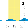 St. Michaels tide chart for Tuesday, January 2, 2024