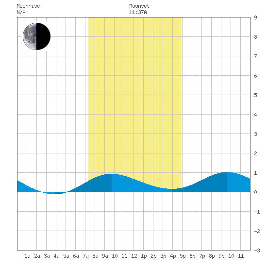 St. Michaels tide chart for Wednesday, January 3, 2024