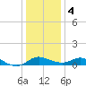 St. Michaels tide chart for Thursday, January 4, 2024