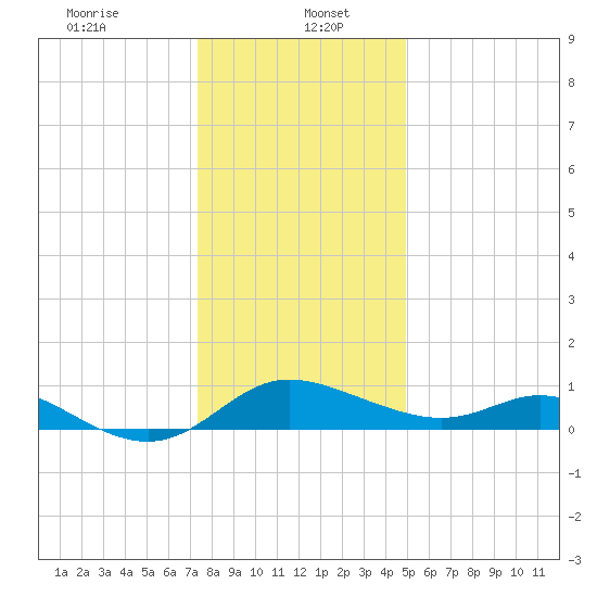 St. Michaels tide chart for Friday, January 5, 2024