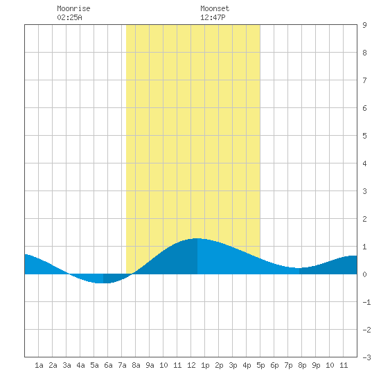 St. Michaels tide chart for Saturday, January 6, 2024