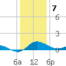 St. Michaels tide chart for Sunday, January 7, 2024