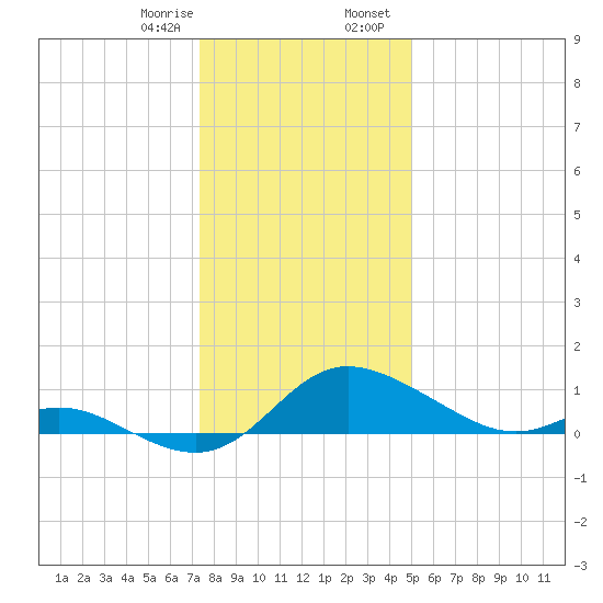 St. Michaels tide chart for Monday, January 8, 2024
