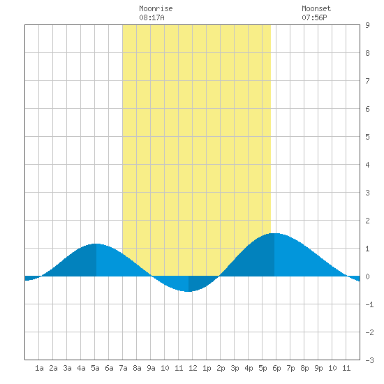 St. Michaels tide chart for Sunday, February 11, 2024