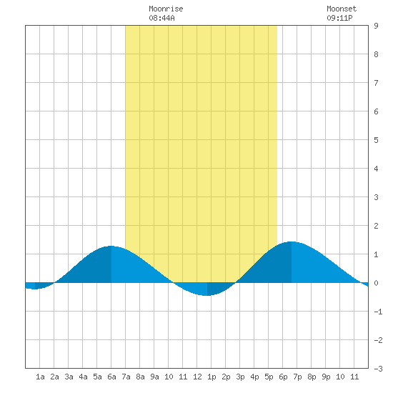 St. Michaels tide chart for Monday, February 12, 2024
