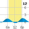 St. Michaels tide chart for Monday, February 12, 2024