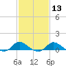 St. Michaels tide chart for Tuesday, February 13, 2024