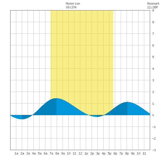 St. Michaels tide chart for Wednesday, February 14, 2024