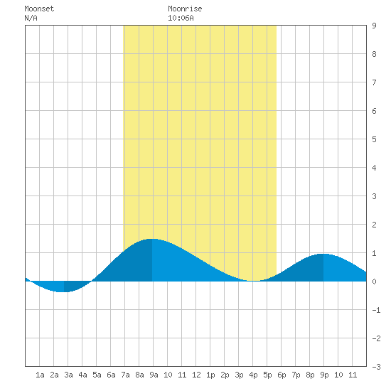 St. Michaels tide chart for Thursday, February 15, 2024