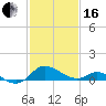 St. Michaels tide chart for Friday, February 16, 2024