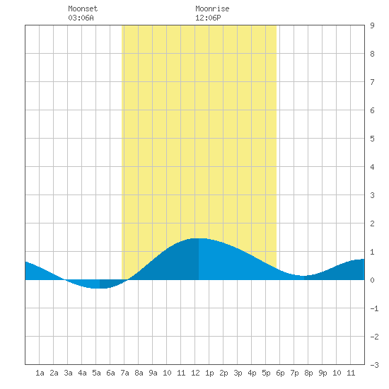 St. Michaels tide chart for Sunday, February 18, 2024