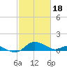 St. Michaels tide chart for Sunday, February 18, 2024