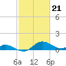 St. Michaels tide chart for Wednesday, February 21, 2024