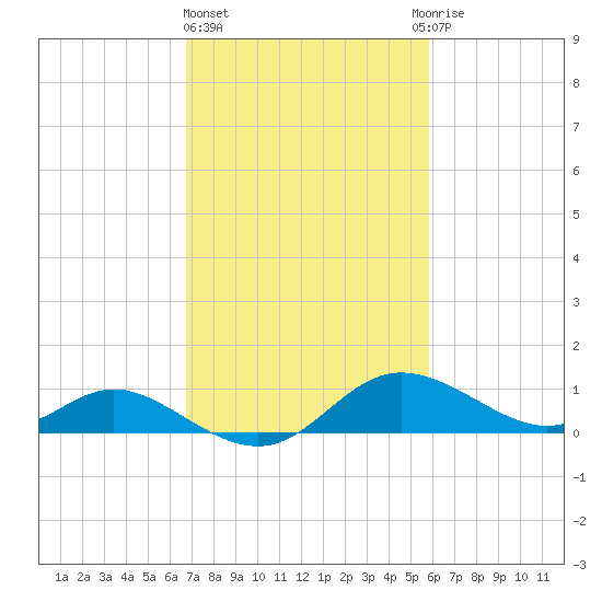 St. Michaels tide chart for Friday, February 23, 2024