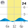 St. Michaels tide chart for Saturday, February 24, 2024