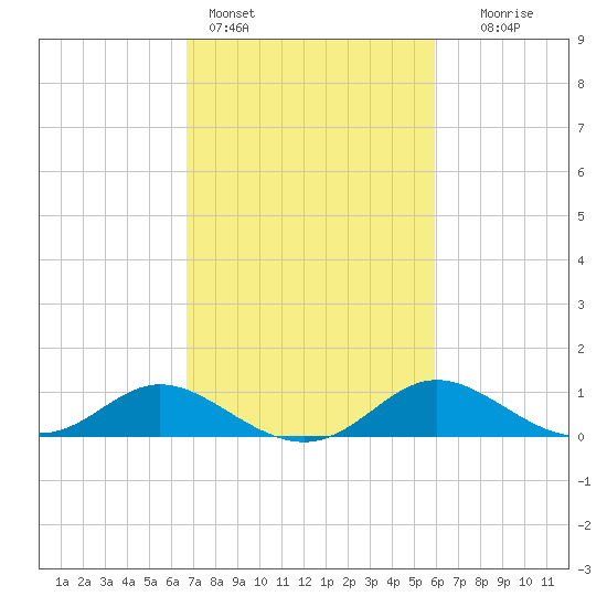 St. Michaels tide chart for Monday, February 26, 2024