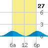 St. Michaels tide chart for Tuesday, February 27, 2024