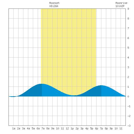 St. Michaels tide chart for Wednesday, February 28, 2024