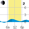 St. Michaels tide chart for Friday, February 2, 2024