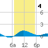 St. Michaels tide chart for Sunday, February 4, 2024