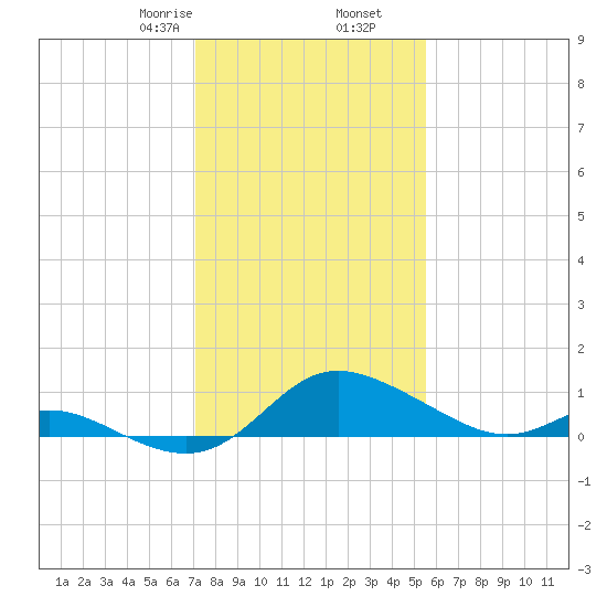 St. Michaels tide chart for Tuesday, February 6, 2024