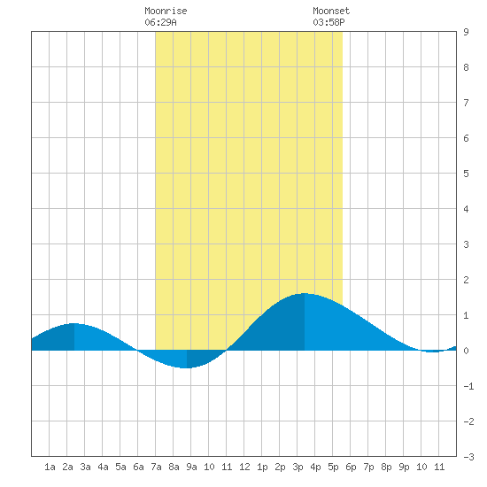 St. Michaels tide chart for Thursday, February 8, 2024